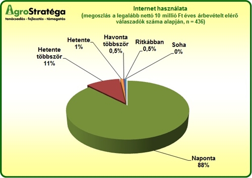 Agrostratéga - internet használat