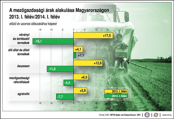 A mezőgazdasági termelői árak alakulása 2013. I. félév – 2014. I. félév
