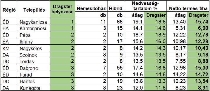 A Dragster 2018-as (dobogós) országos fajtasor eredményei