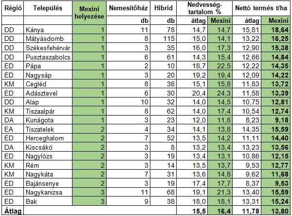 A Mexini 2018-as (dobogós) országos fajtasor eredményei
