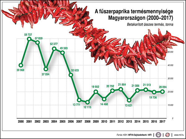 A magyar fűszerpaprika piacának alakulása az MTI ábráján