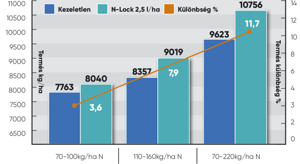2. ábra. Az N-Lock hatása a kijuttatott nitrogénműtrágya mennyisége szerint kukoricában (2013-15)