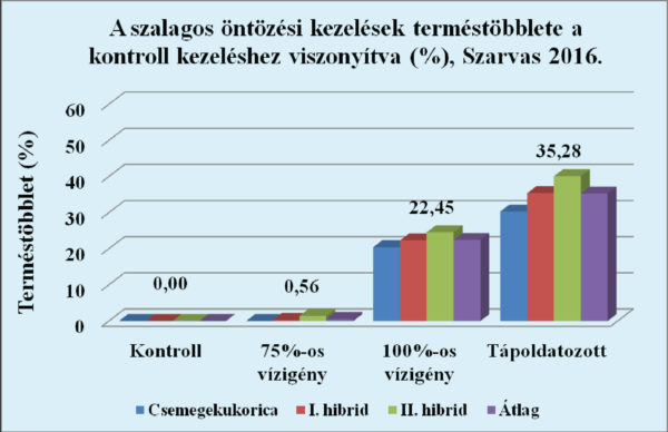 A Szarvasi Egyetem kísérletének eredményei a kukorica öntözéssel és tápoldatozással elért terméstöbbletéről