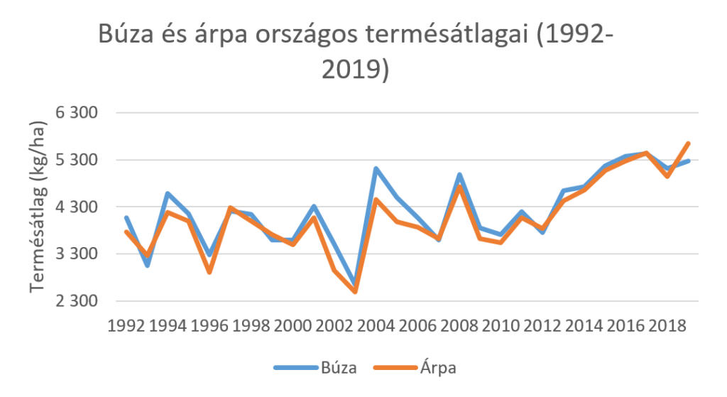 Búza és árpa országos termésátlagai 1992-2019