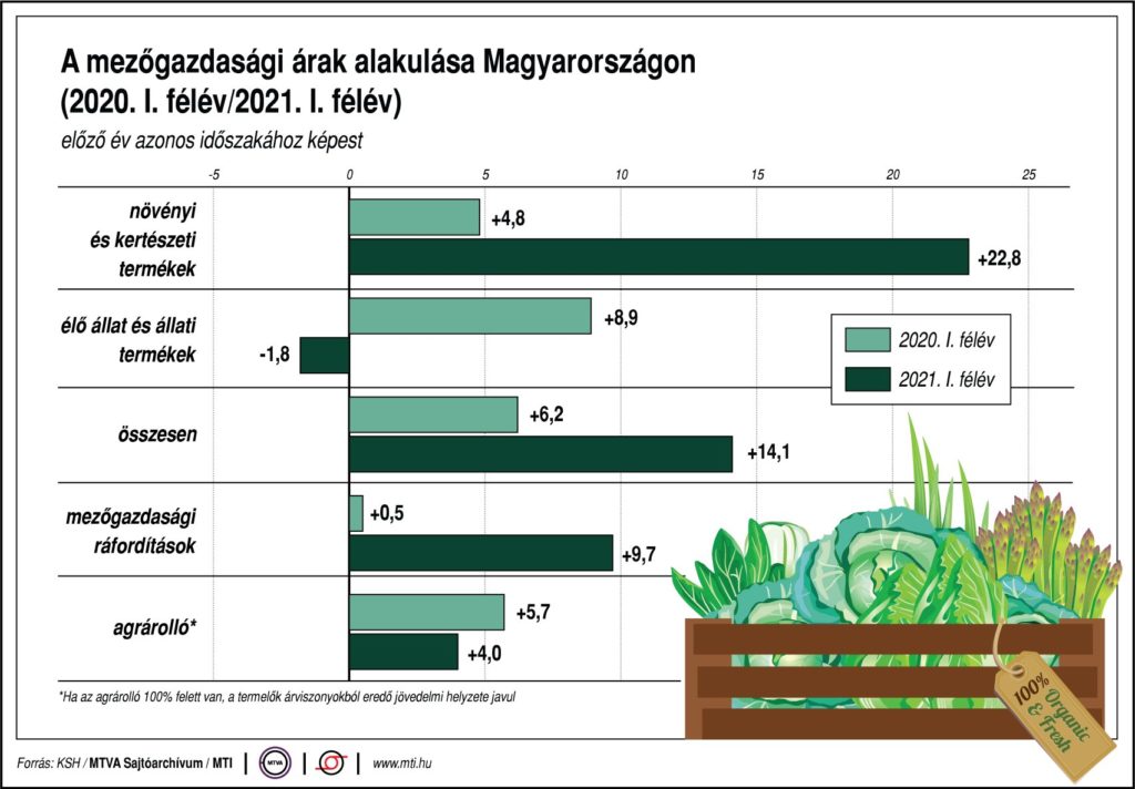 A mezőgazdasági termelői árak alakulása Magyarországon; Növényi és kertészeti termékek; élő állat és állati termékek; összesen; mezőgazdasági ráfordítások; agrárolló