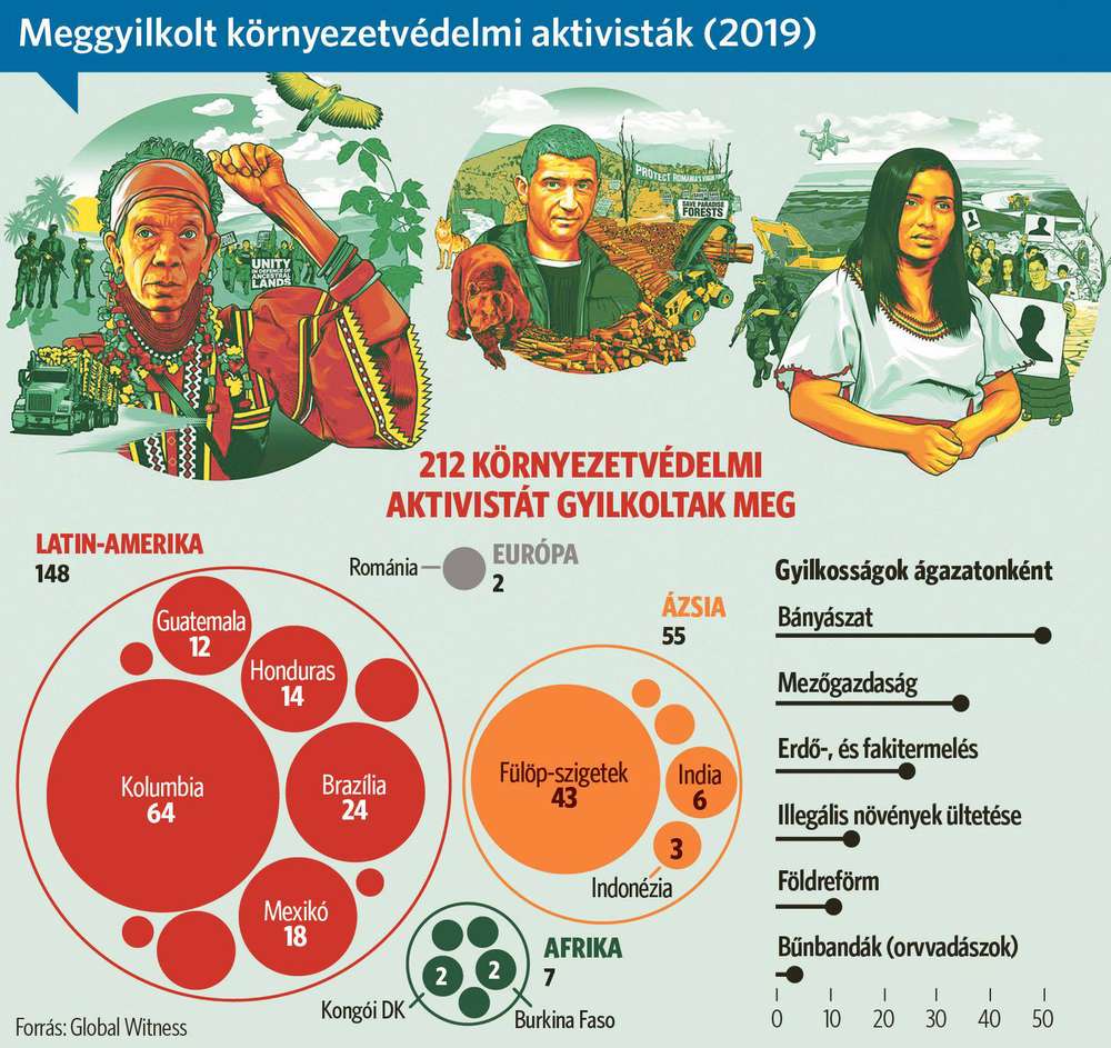 Infografika a meggyilkolt környezetvédő aktivisták témájáról