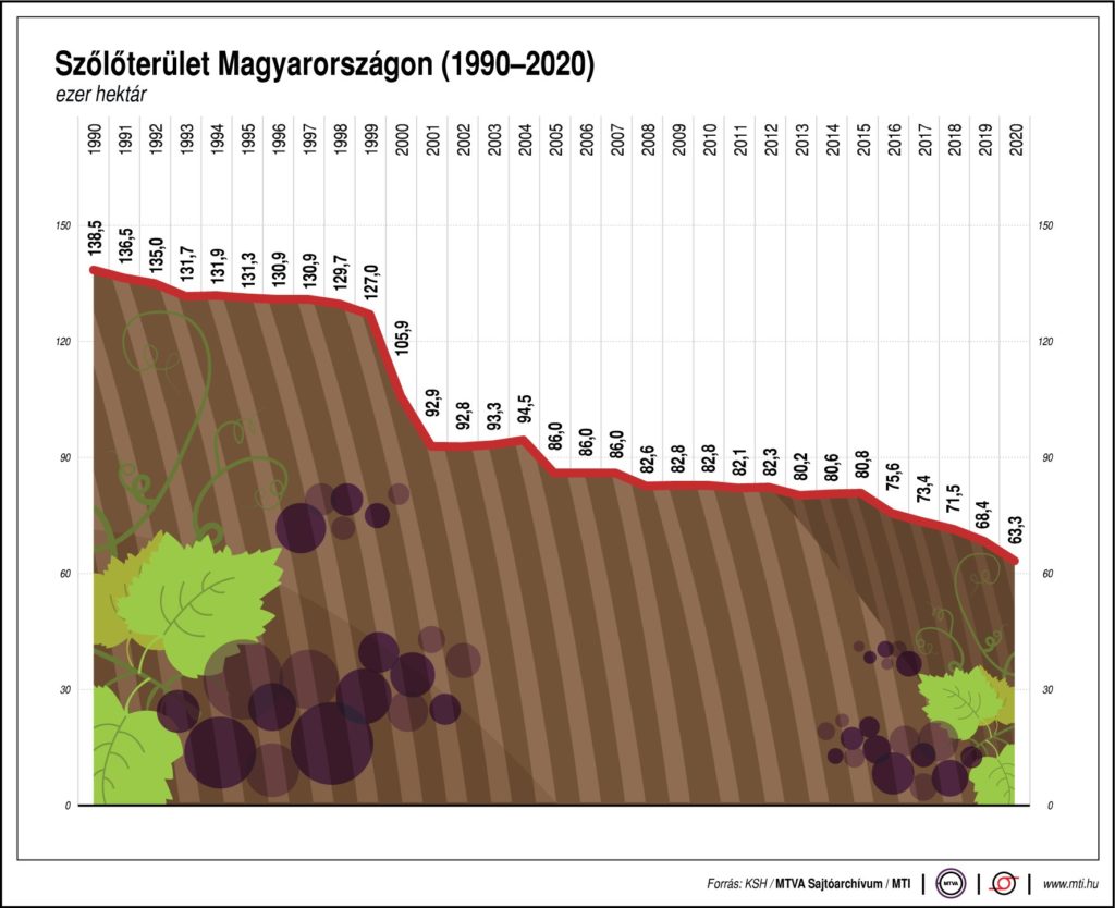 Szőlőterület Magyarországon, 1990-2020; ezer hektár