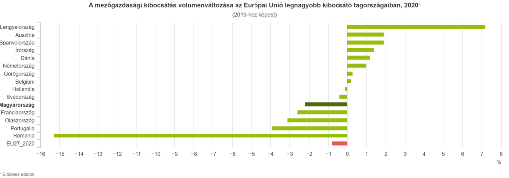 A mezőgazdasági kibocsátás volumenváltozása az Európai Unió legnagyobb kibocsátó tagországaiban