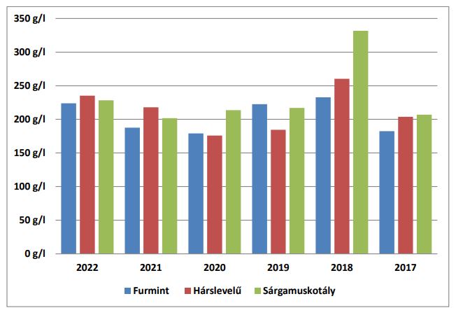 3. ábra A cukortartalom (g/l) átlagos alakulása 2017-2022 között