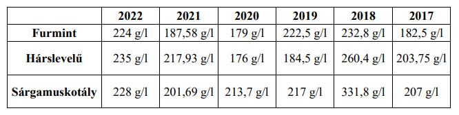 3. táblázat Egyes fajták átlagos cukortartalma hasonló időszakban 2017 és 2022
között
