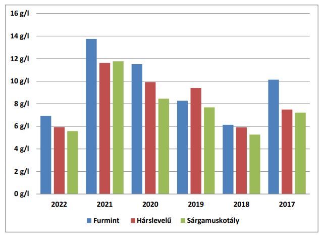 4. ábra - A savtartalom (g/l) átlagos alakulása 2017-2022 között