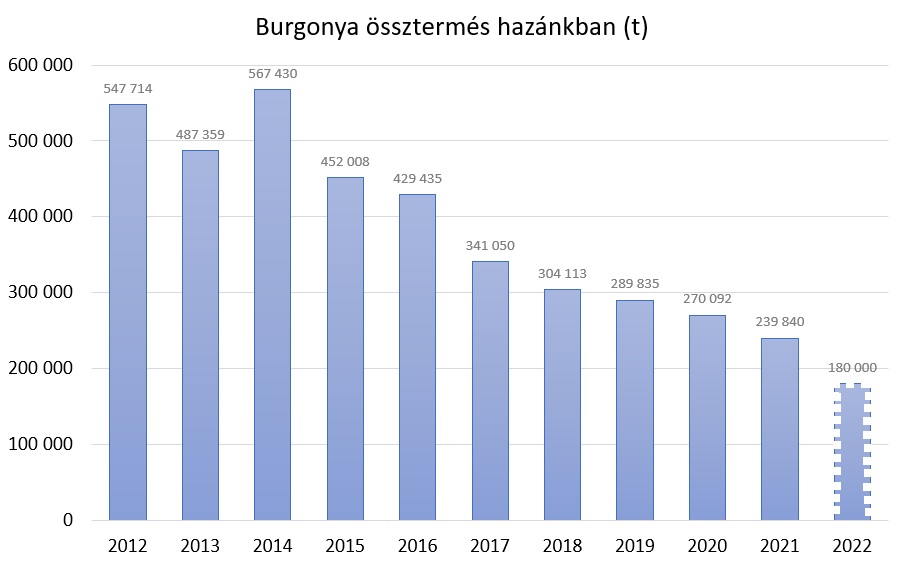 2022: a terület és 2018.évi termésátlag szorzata, felfelé kerekítve