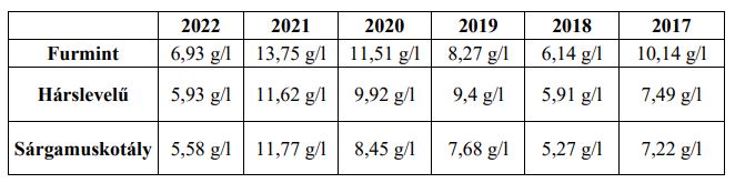 4. táblázat - Egyes fajták átlagos savtartalma hasonló időszakban 2017 és 2022 között