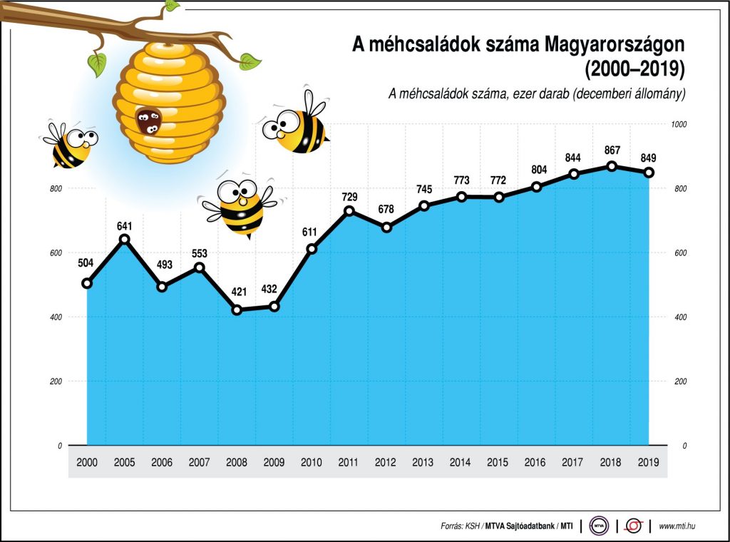 A méhészek által használt méhcsaládok száma Magyarországon (2000-2019)