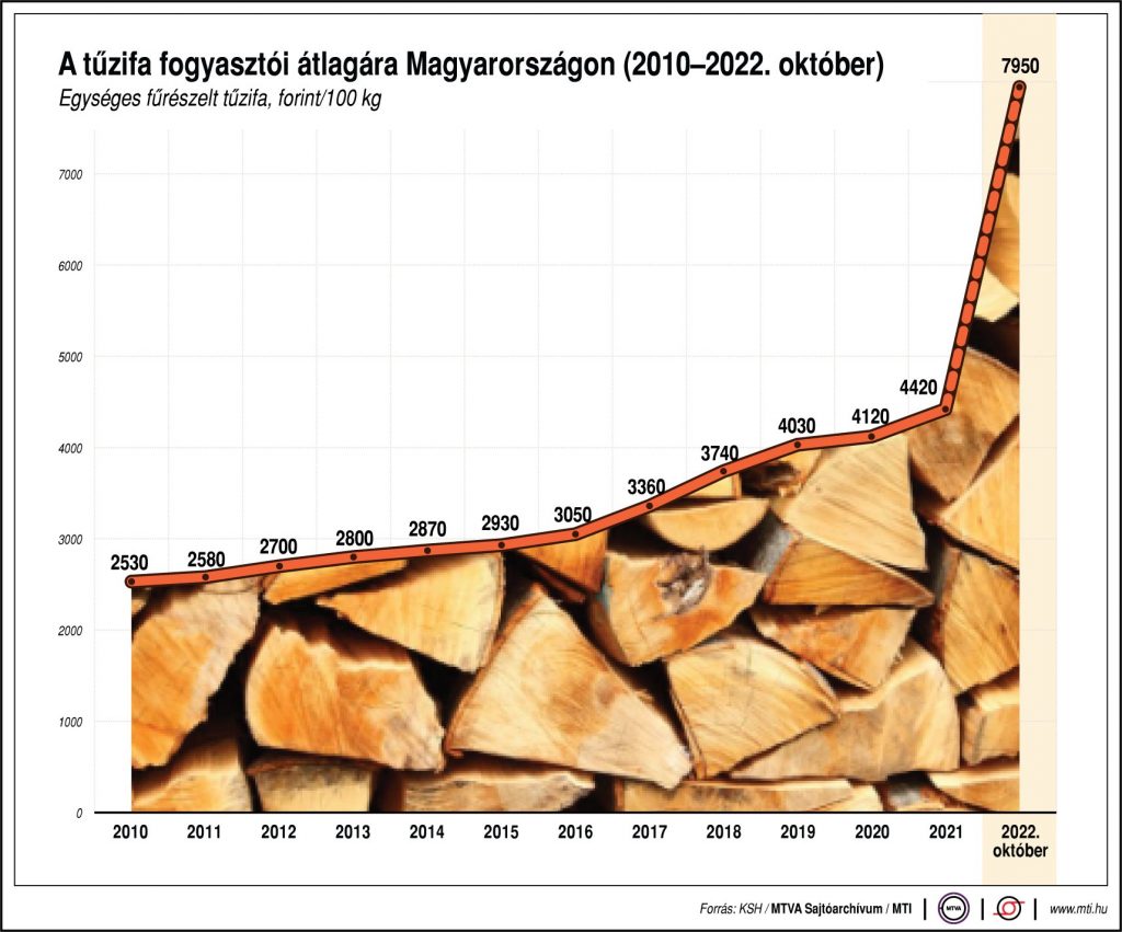 A tűzifa fogyasztói átlagára Magyarországon, 2010-2022. augusztus - Egységes fűrészelt tűzifa, forint/100 kg