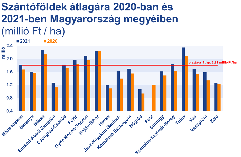 3. ábra A szántóföldek árai 2020-ban és 2021-ben Magyarország megyéiben[2]