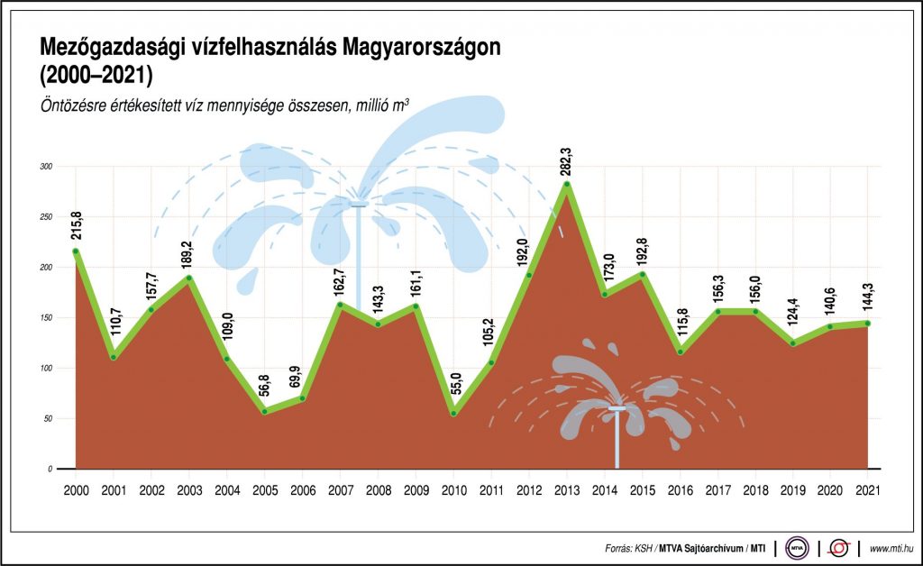 Mezőgazdasági vízfelhasználás Magyarországon 2000 é 2021 között