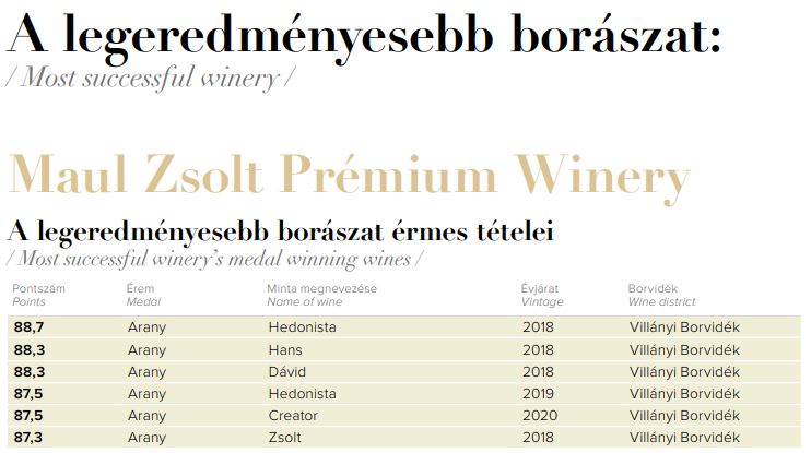 A legeredményesebb borászat kitüntető különdíjat a hat aranyérmet nyert Maul Zsolt villányi borász kapta az Országos Borverseny díjátadóján