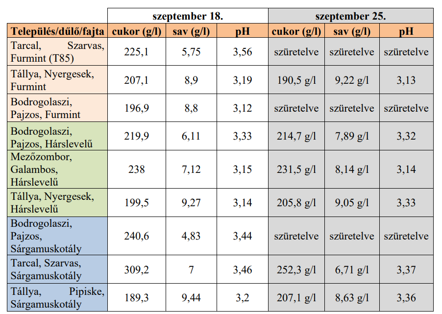 1. táblázat - A Kutatóintézet must mintáinak cukor, sav és pH értékei