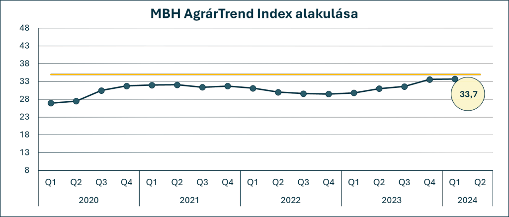 Az MBH AgrárTrend Index alakulása 2024 tavaszán